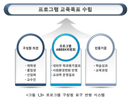 프로그램 구성원 요구 반영 시스템